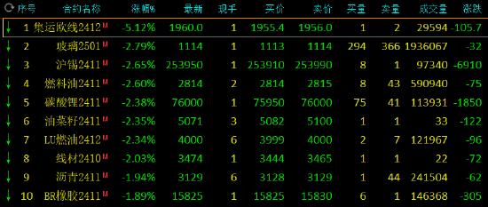 午评：集运指数跌超5% 棕榈油涨近2%