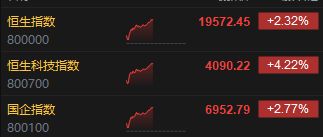 午评：港股恒指涨2.01% 恒生科指涨2.36%内房股大涨