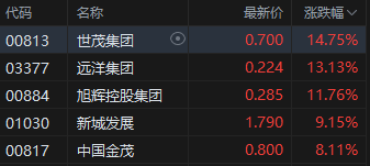 午评：港股恒指涨2.01% 恒生科指涨2.36%内房股大涨