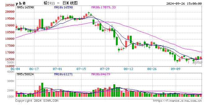 长江有色：26日铅价企稳 报价谨慎成交冷清