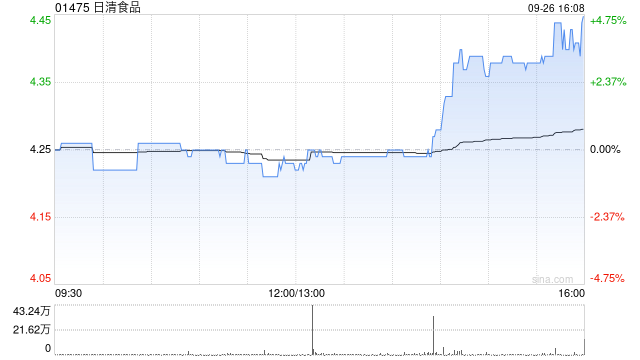 大和：重申日清食品“优于大市”评级 目标价降至4.9港元  第1张