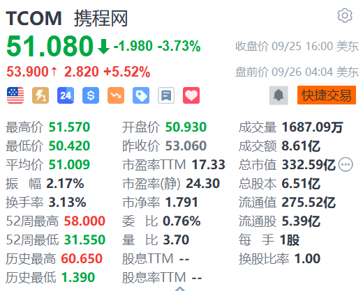 携程盘前涨超5% 获大摩上调目标价至61美元