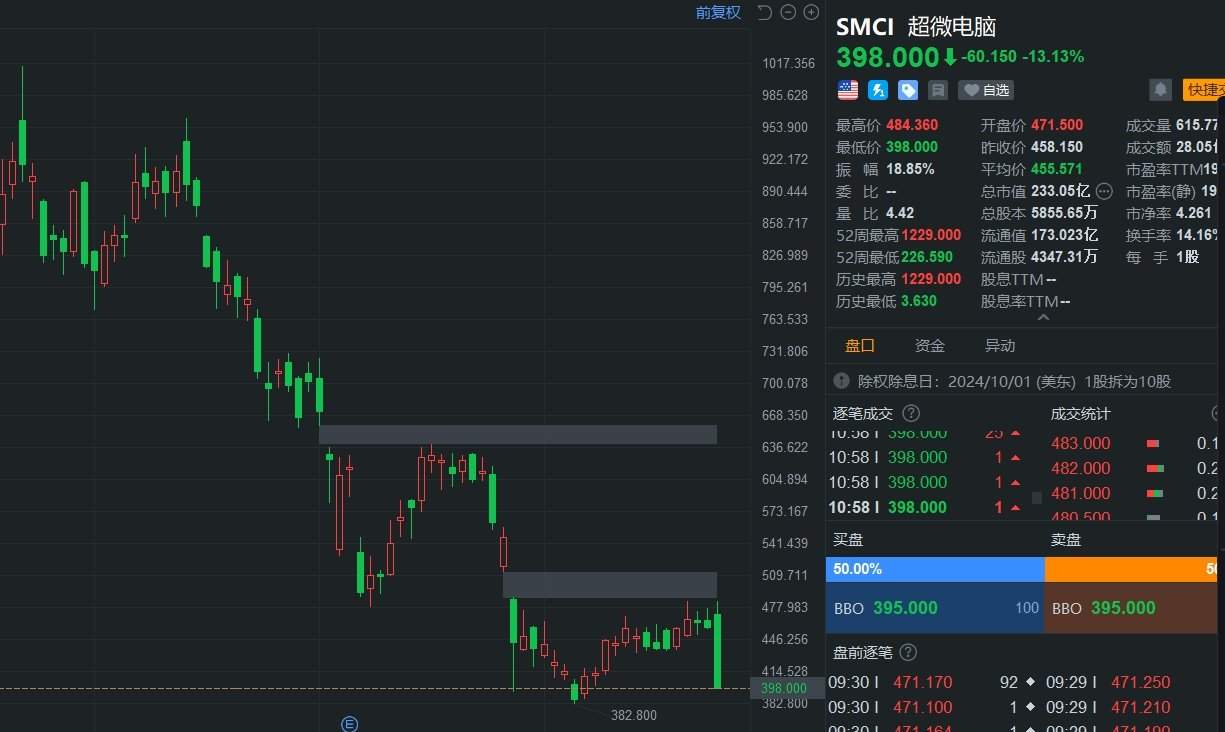 美股异动丨超微电脑大跌超13% 再次触发临时停牌