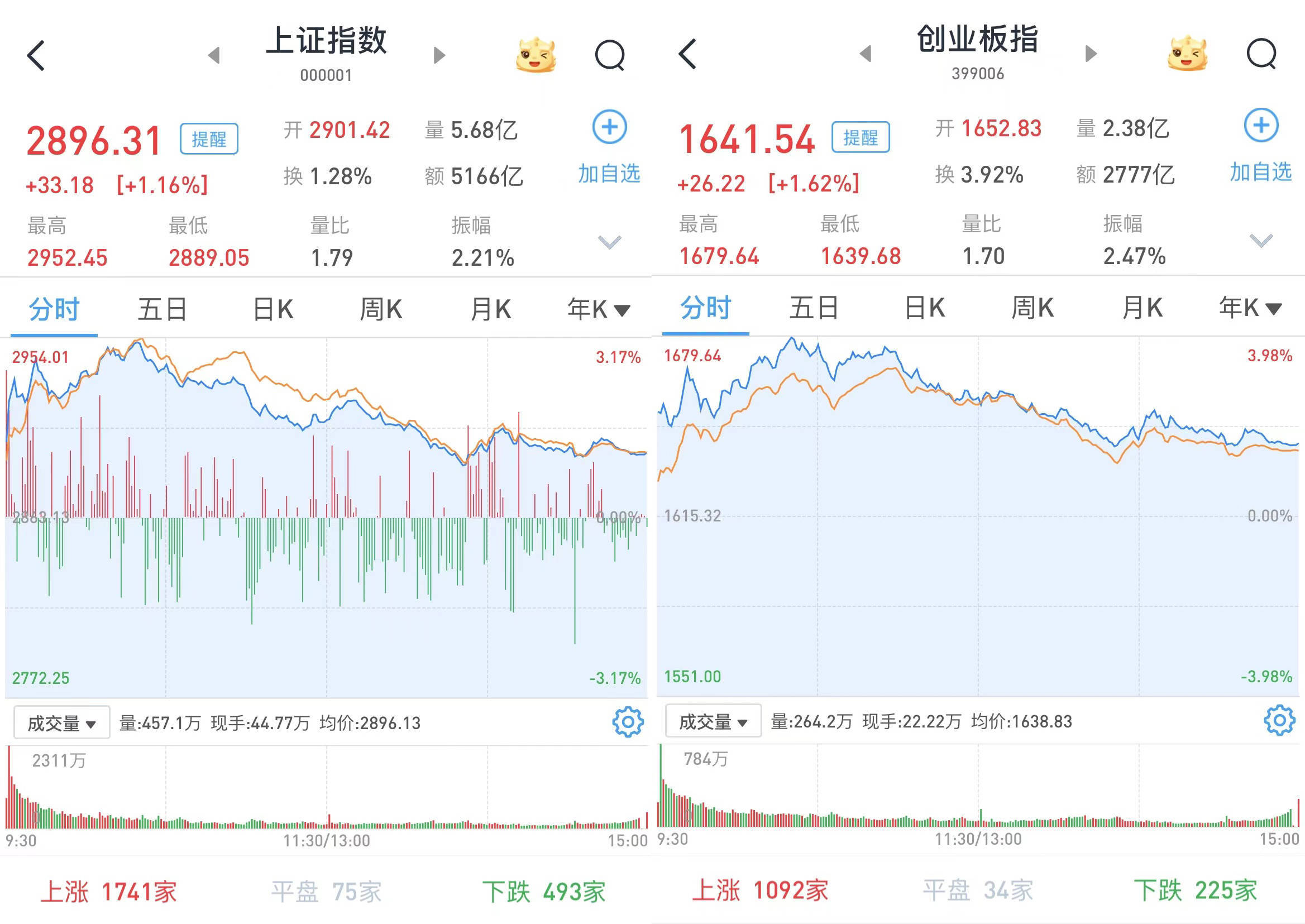 A股冲高回落沪指2900点得而复失，两市成交11574亿元                