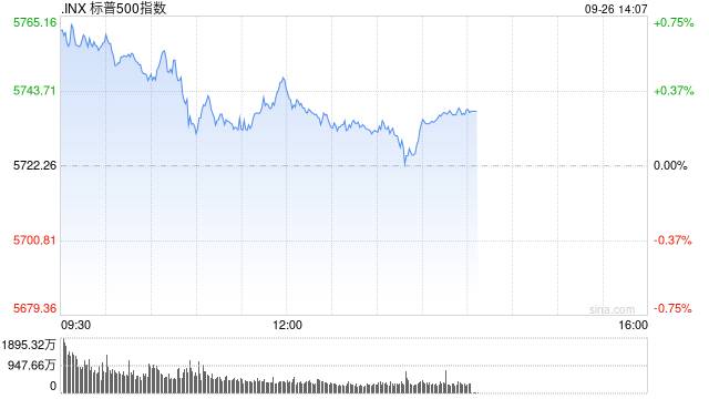 早盘：美股继续上扬 标普指数创盘中新高