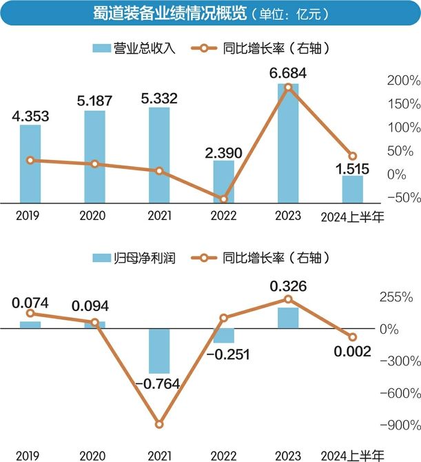 与小微企业签不超15亿元大单 蜀道装备总经理：做过详细尽调