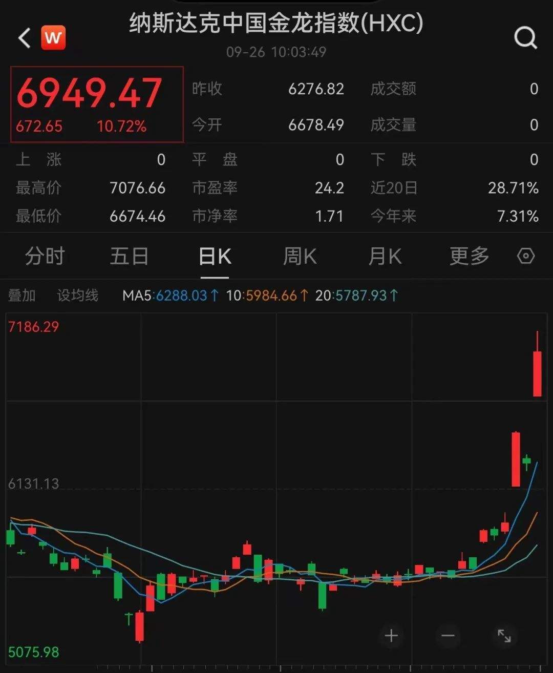 外资集体唱多！纳斯达克中国金龙指数，罕见涨超10%！