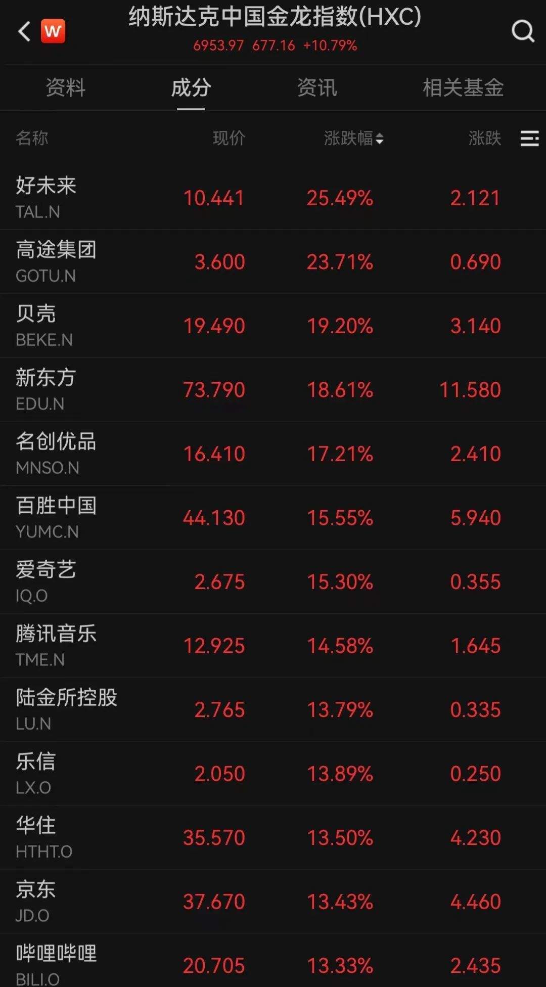 外资集体唱多！纳斯达克中国金龙指数，罕见涨超10%！