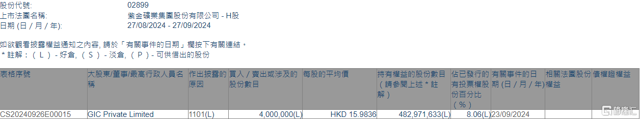 紫金矿业(02899.HK)获GIC Private Limited增持400万股  第1张