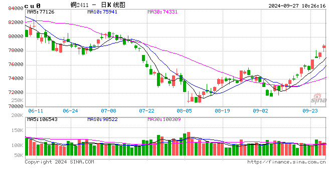 光大期货：9月27日有色金属日报