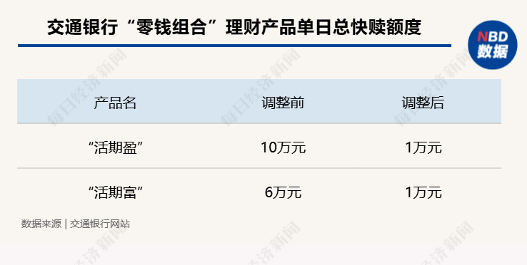 下调单日快赎额度、关闭智能转入转出？？年内已有多家银行收紧"零钱组合"业务