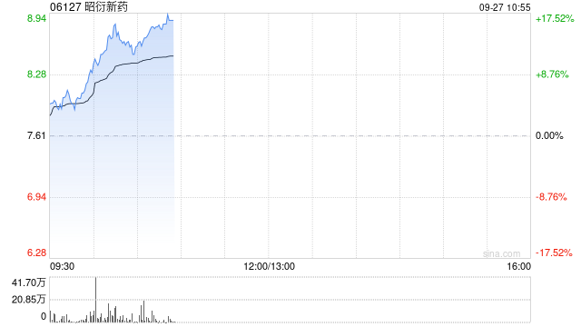 CRO概念股早盘全线走强 昭衍新药涨超13%药明康德涨超12%