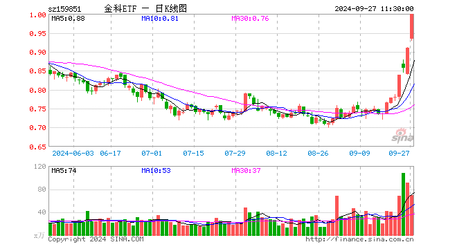 恒生电子涨停，恒银科技五连板，金融科技ETF（159851）放量上攻5%！机构：金融IT是指数反弹先锋