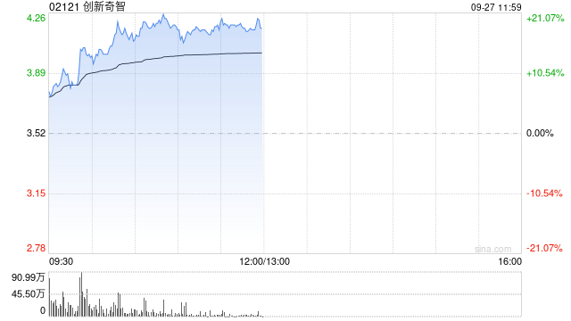创新奇智早盘持续涨超18% 中金维持“跑赢行业”评级
