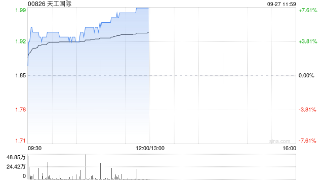 天工国际午前涨超7% 机构预计未来钛合金业务仍将继续增长