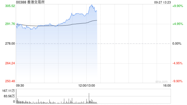 港交所午后涨逾10% 有望迎来业绩改善和估值上行的戴维斯双击