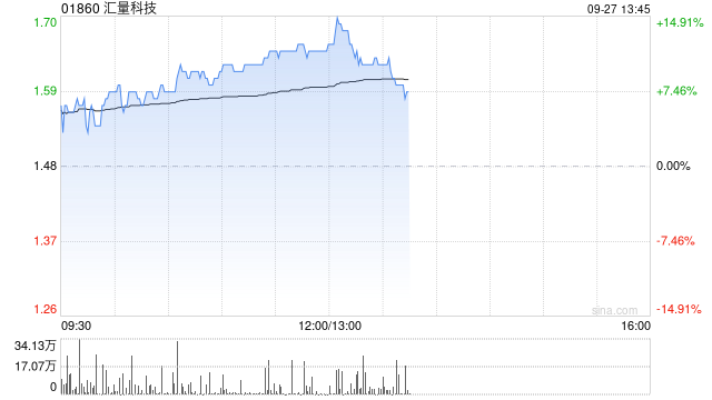 汇量科技早盘持续涨超12% 机构称Mintegral收入有望持续增长