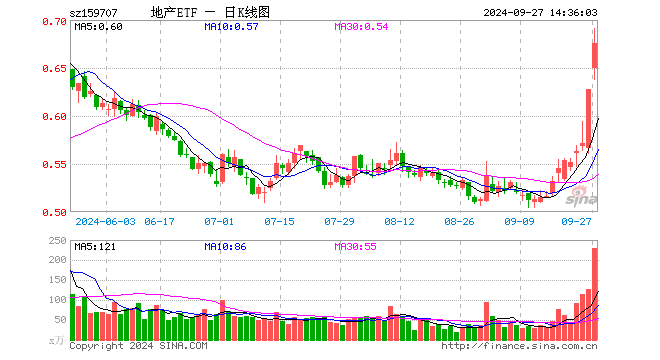 地产ETF（159707）再度触及涨停，日线冲击11连阳！万科A、衢州发展晋级二连板，机构：地产行业迎来预期拐点