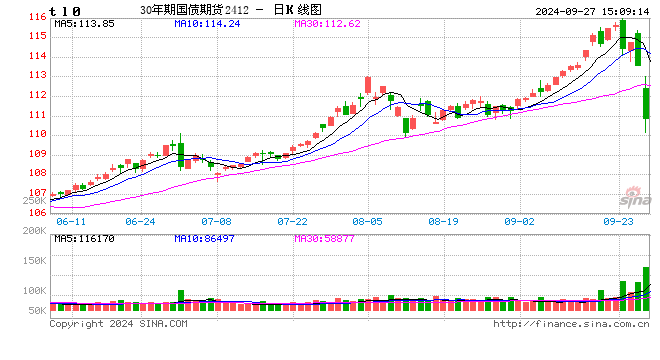 国债期货午后跌幅扩大 30年期主力合约跌3.04%