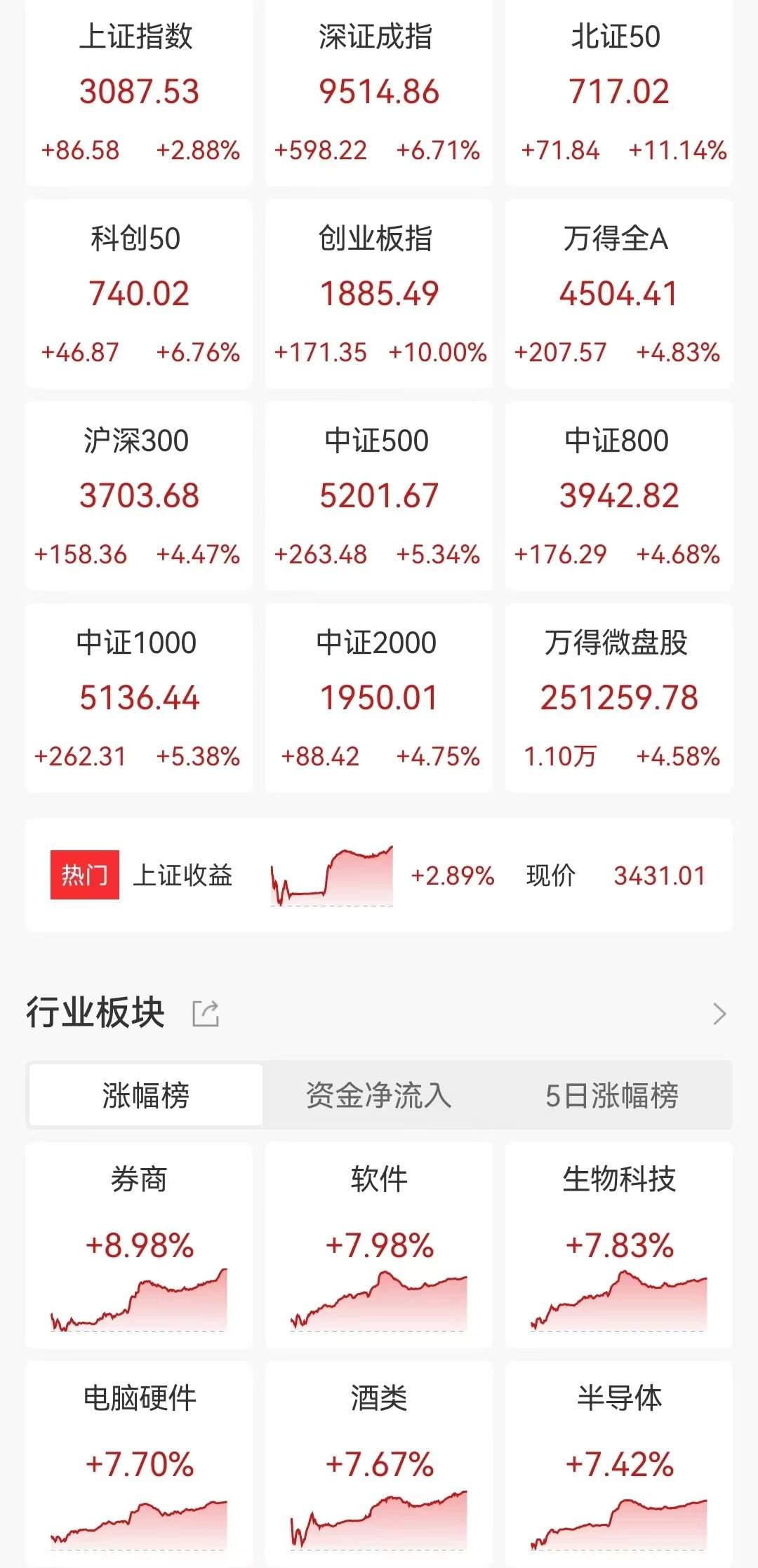 A股收评：涨到上交所宕机！创业板指一度涨12%，全天成交1.45万亿元