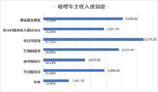 哈啰打车发布司机生态报告：司机认证规模年涨35%