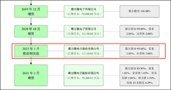 歌尔微分拆上市的盛宴？歌尔股份董事长弟弟已套现离场 成长性故事或破灭