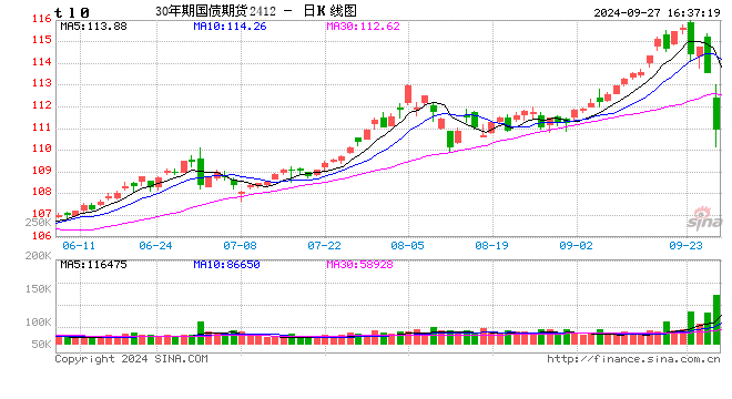 国债期货全线下跌 TL主力合约跌2.56%