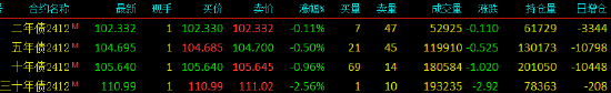 国债期货全线下跌 TL主力合约跌2.56%