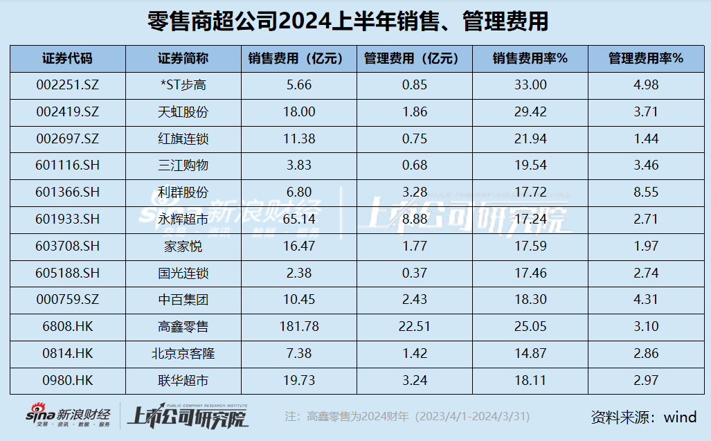 零售商超江湖|2024上半年*ST步高销售费用率高达33% 高鑫零售销售费用豪掷182亿却难逃巨亏