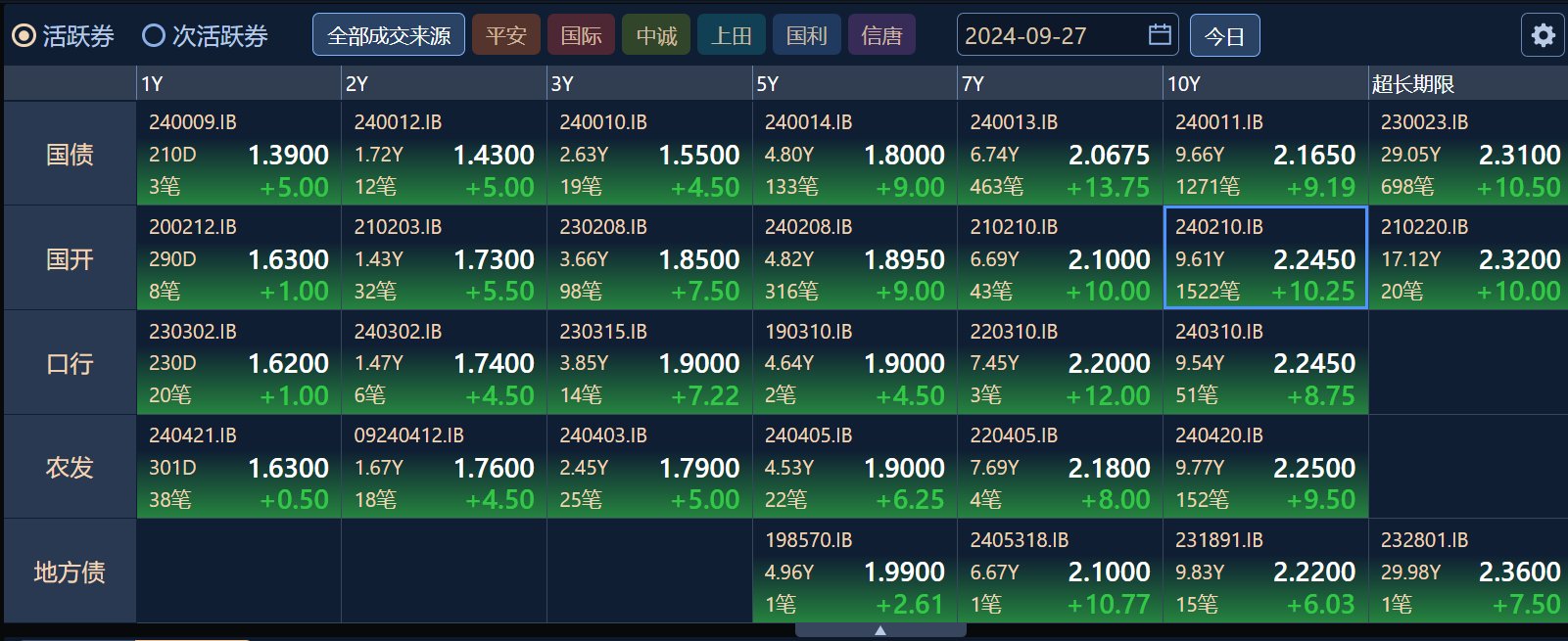 债市暴跌！多只超长期国债ETF一度跌超3%