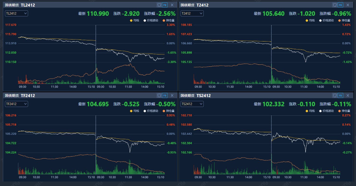 债市暴跌！多只超长期国债ETF一度跌超3%