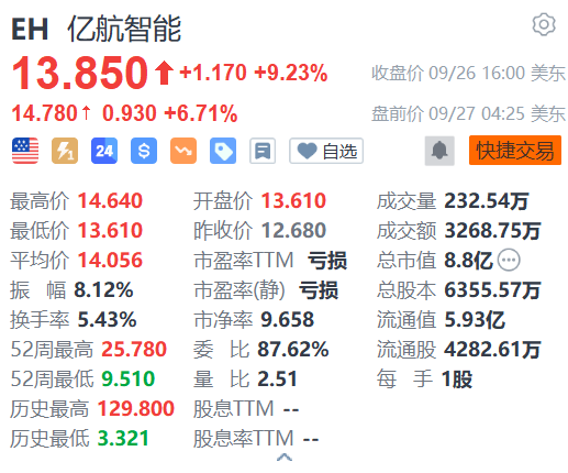 亿航智能盘前涨超6% EH216-S无人驾驶eVTOL完成巴西首飞