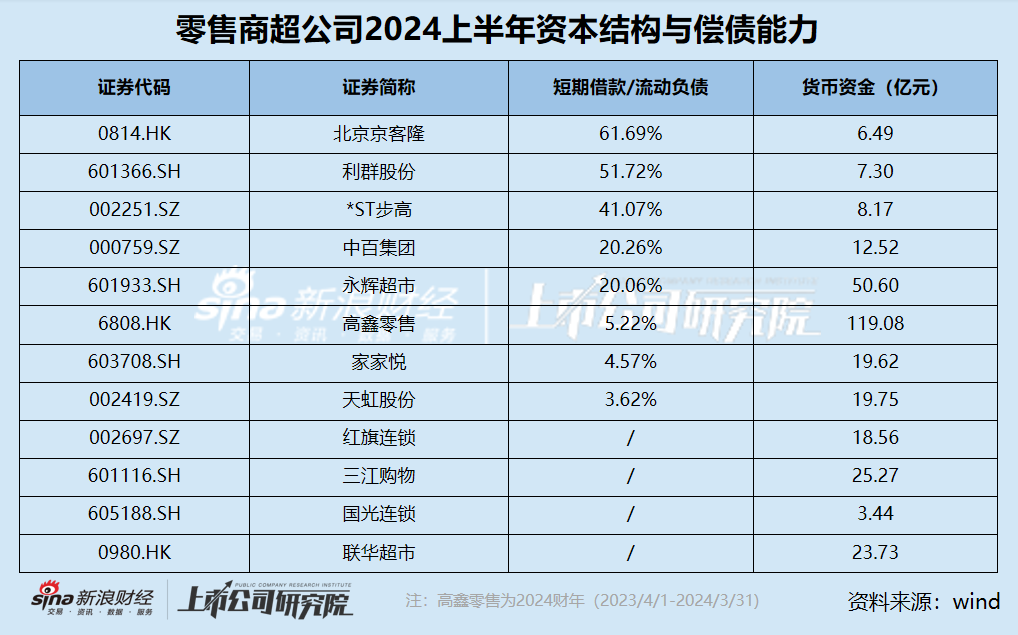 零售商超江湖|流动比率全部低于安全值、大部分公司资产负债率超70% 短期偿债压力不容小觑