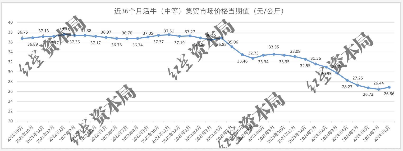 连续11个月下跌，牛肉价格降至5年最低，鲜牛肉价格比鸡爪低                