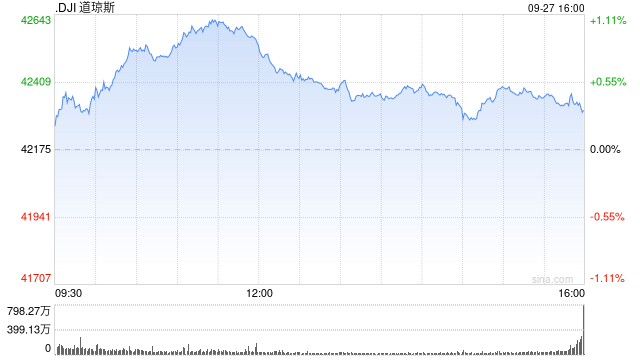 尾盘：道指维持涨势 纳指与标普指数走低