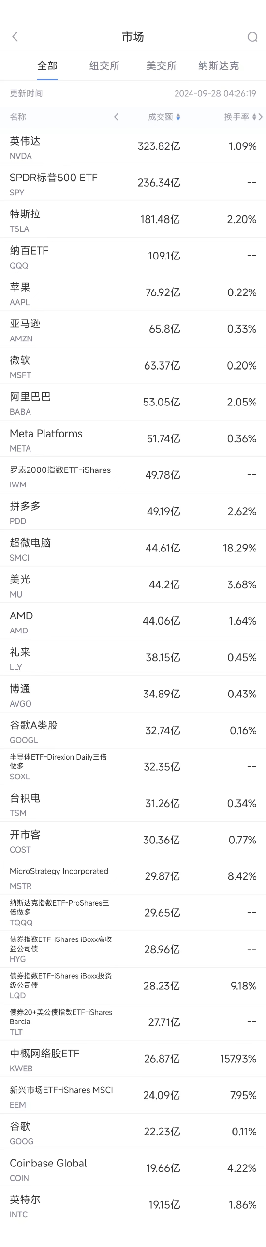 9月27日美股成交额前20：马斯克称中国工业产能已远超美国