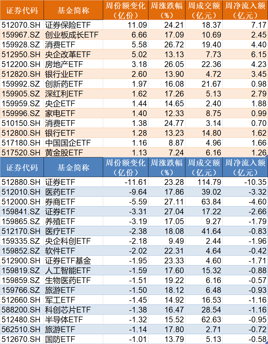 基民嗨了！逾500亿资金借道ETF追涨进场，但这个火爆的板块正被资金高抛