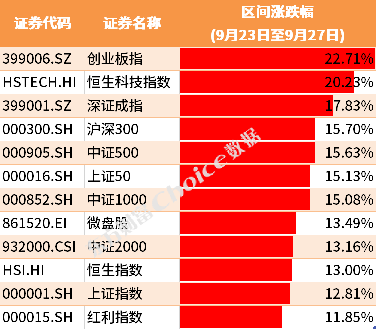 时刻快讯|本周上证指数涨12.81%，深证成指涨17.83%，创业板指涨22.71%