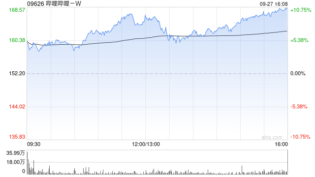 哔哩哔哩-W授出合共294.64万份限制性股份单位