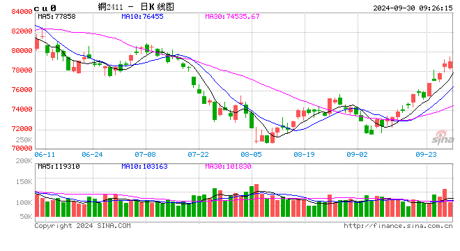 光大期货：9月30日有色金属日报