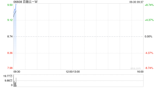 百融云-W拟扩大股份购回计划 购回规模增加至不超过3.75亿港元