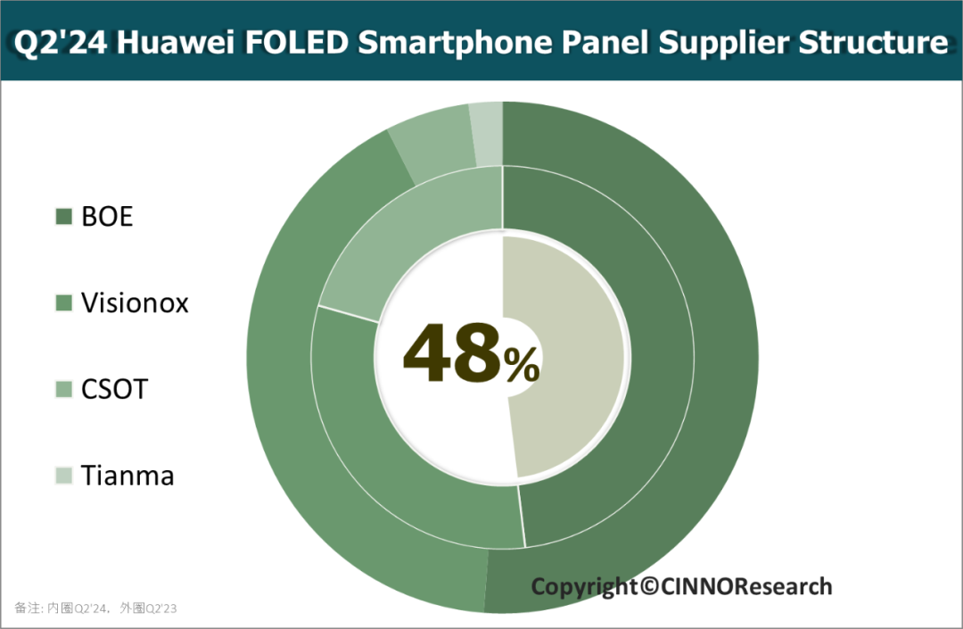 CINNO Research：二季度主流国产品牌柔性 OLED 智能手机面板国产化率增至 98.2%