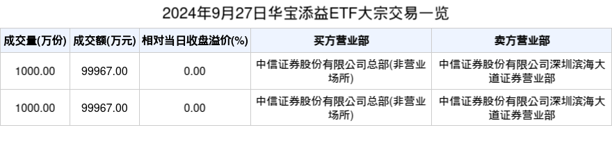 ETF大宗榜 | 华宝添益ETF(511990)：获大宗交易溢价买入19.99亿元，居全市场第一