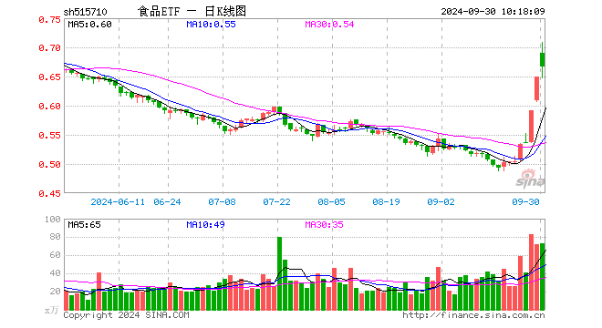 吃喝板块吸金不断，食品ETF（515710）连续两日收于涨停价！机构：食饮行业景气度大概率逐步上行