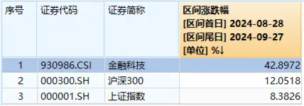 超52万手封单！金融科技ETF（159851）惊现一字涨停，场内创年内新高！东方财富、同花顺双双冲击涨停