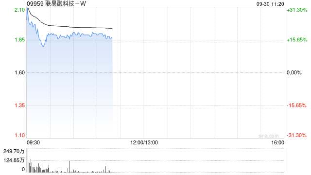 联易融科技-W现涨逾18% 机构认为行业具备长期增长潜力