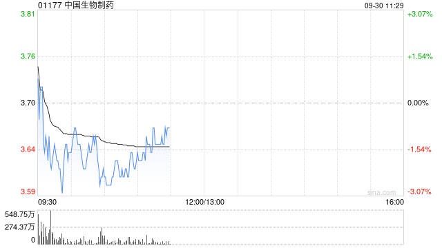 第一上海：予中国生物制药“买入”评级 目标价3.79港元