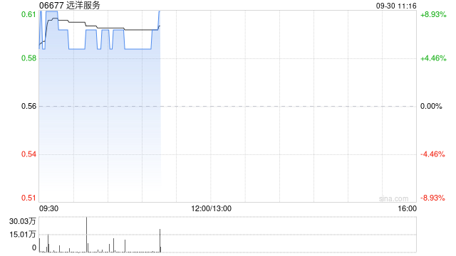 远洋服务盘中涨近9% 上半年总收入达14.36亿元