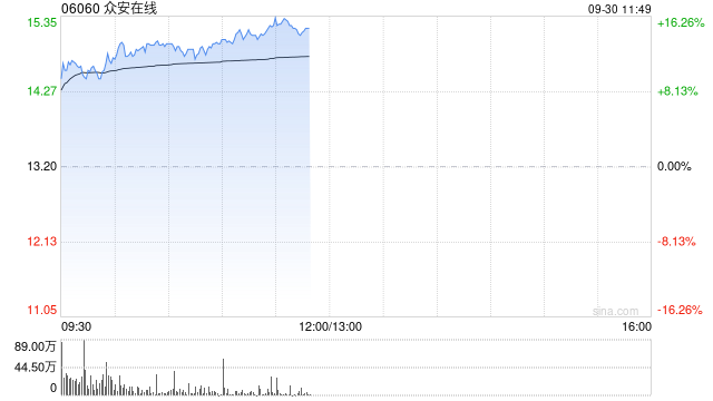 众安在线早盘涨超13% 公司前8个月原保费收入同比增长7.29%