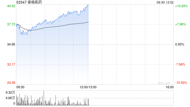 泰格医药早盘涨超13% 拟1.4亿元取得观合医药控股权